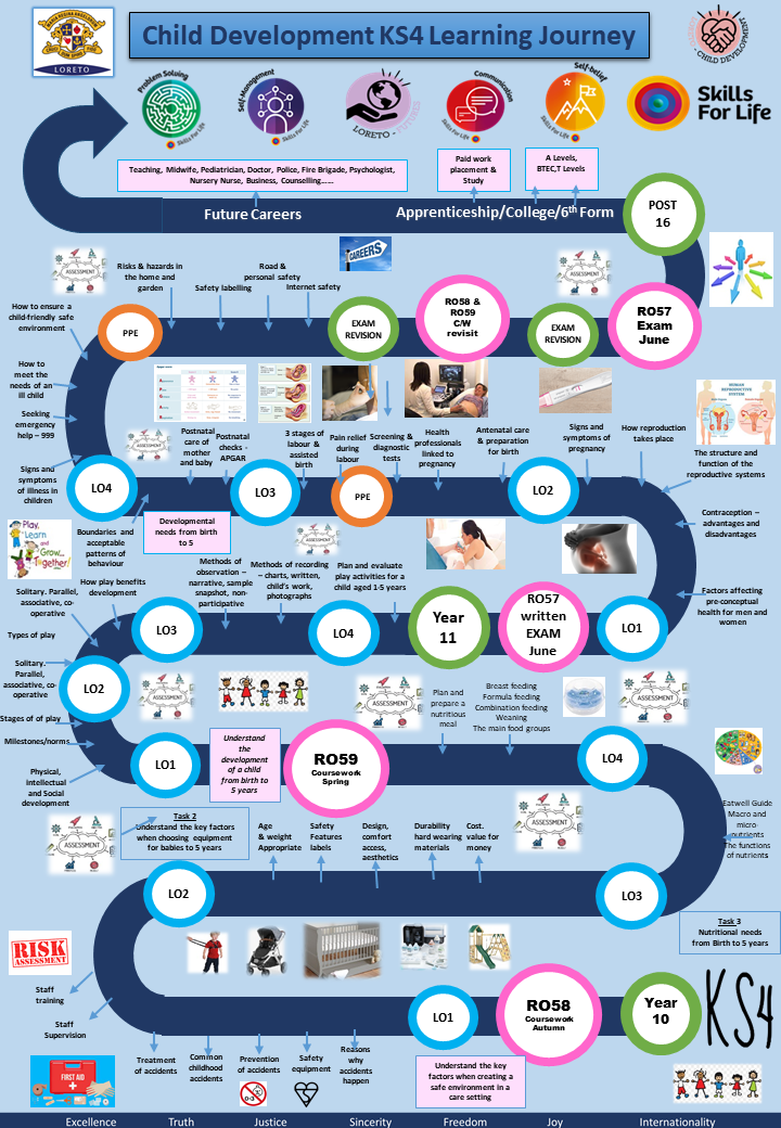 Child Development Learning Journey